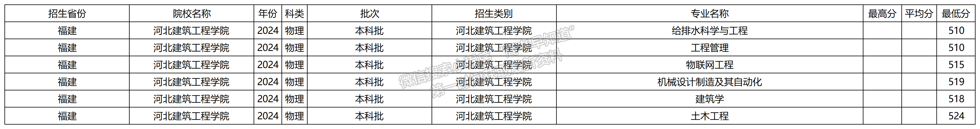 2024年河北建筑工程学院福建本科批专业录取分