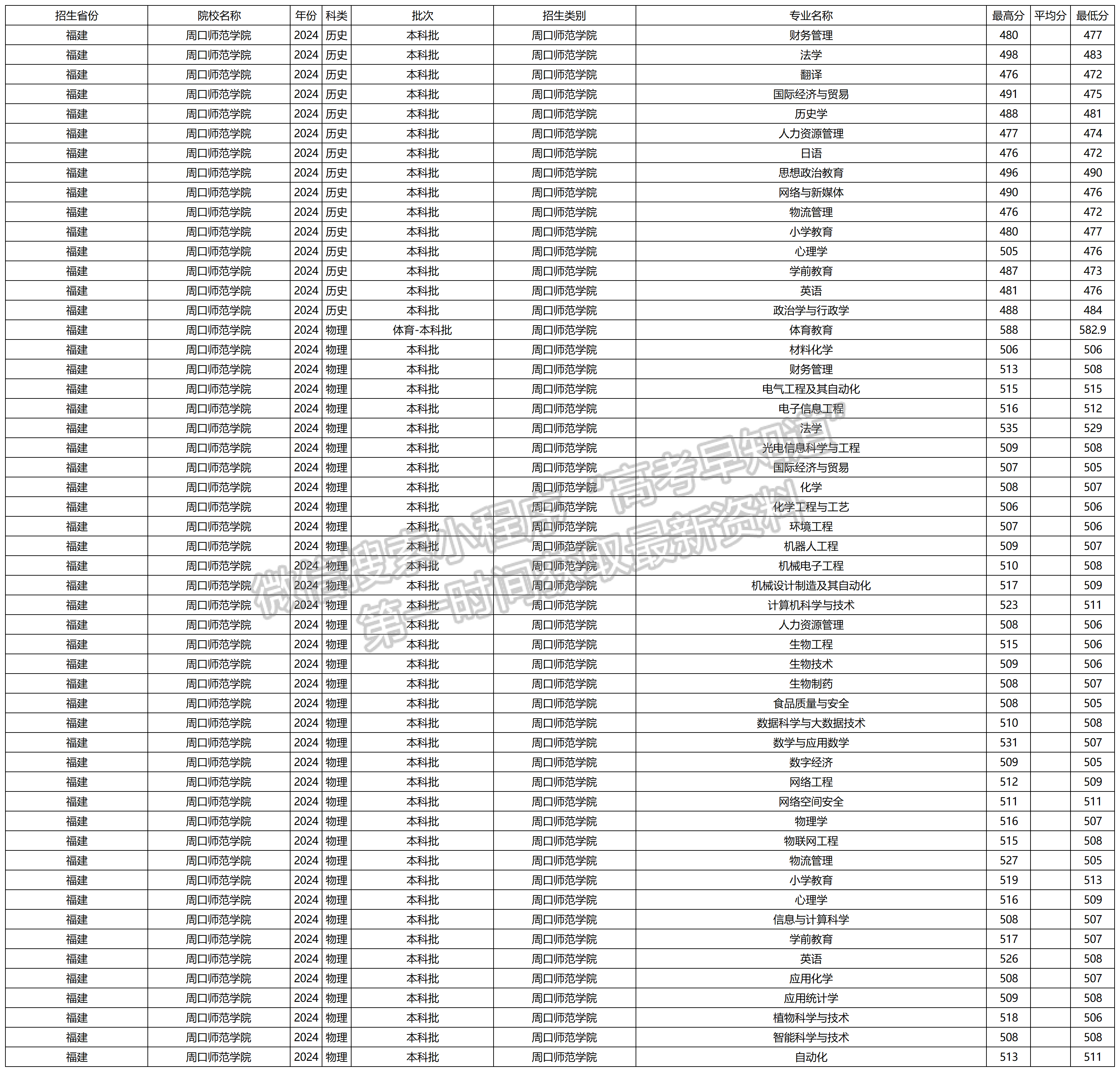 2024年周口师范学院福建本科批专业录取分