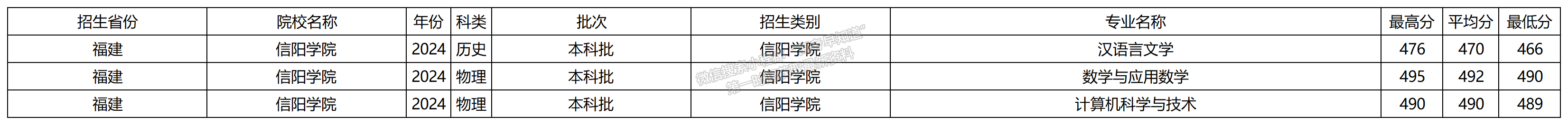 2024年信阳学院福建本科批专业录取分