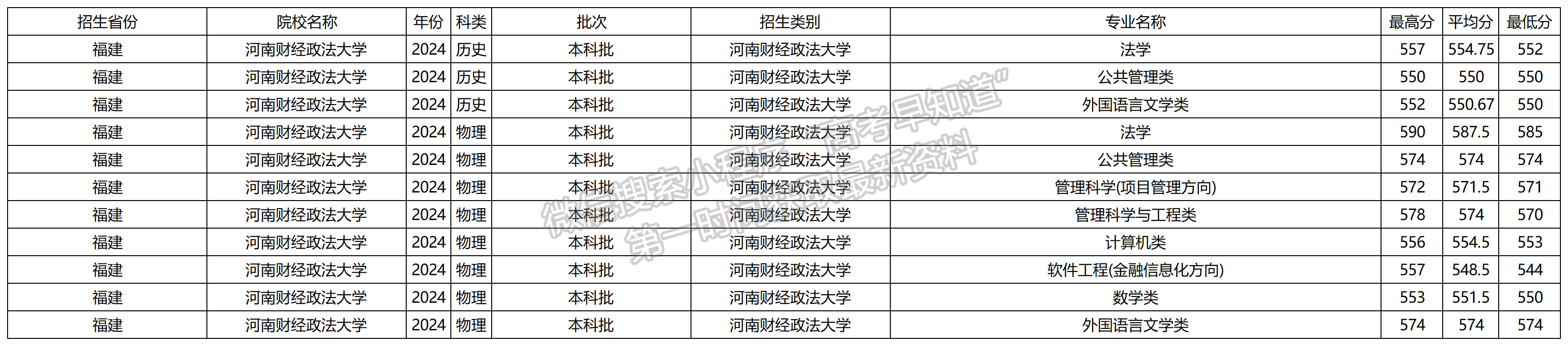 2024年河南财经政法大学福建本科批专业录取分