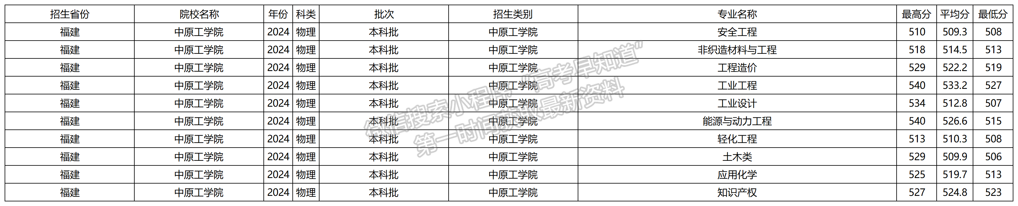 2024年中原工学院福建本科批专业录取分