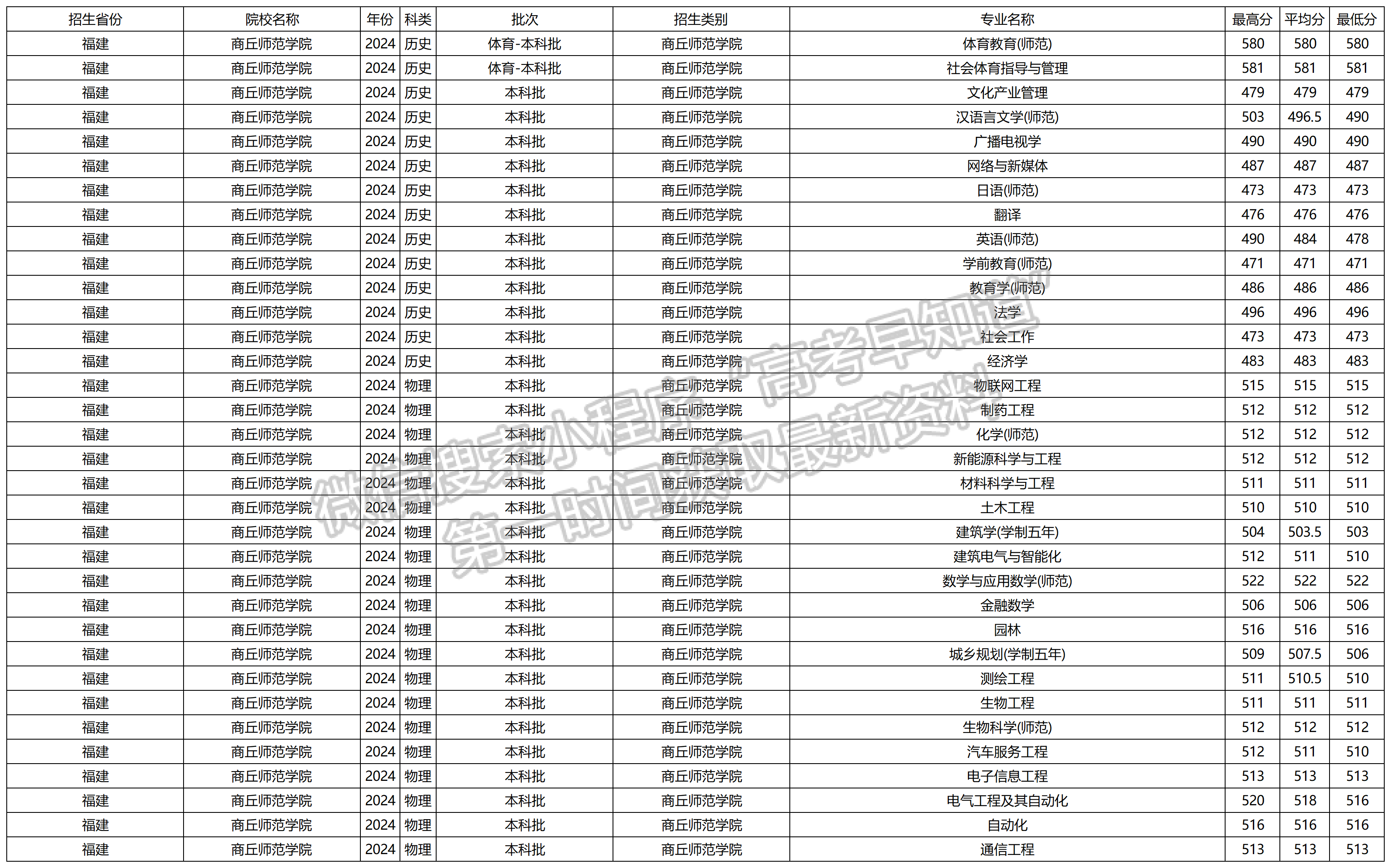 2024年商丘师范学院福建本科批专业录取分