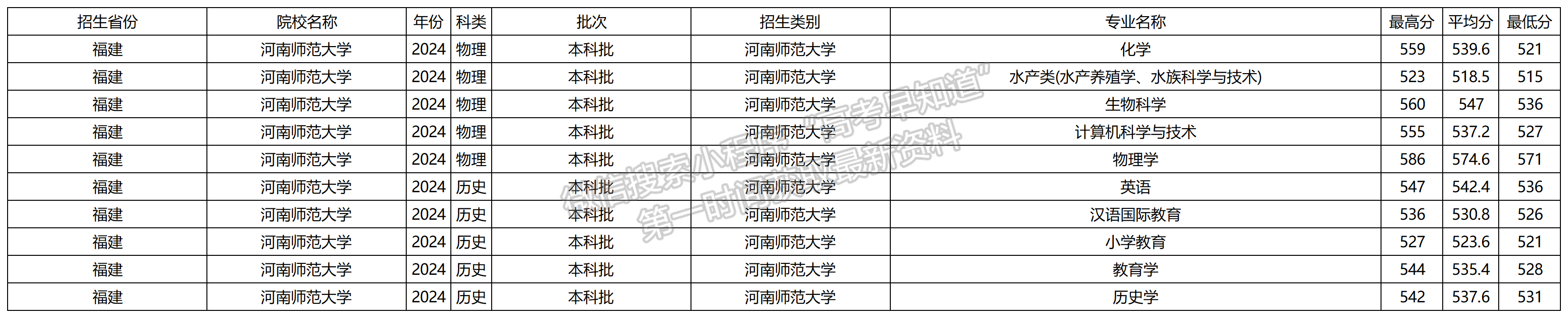 2024年河南师范大学福建本科批专业录取分