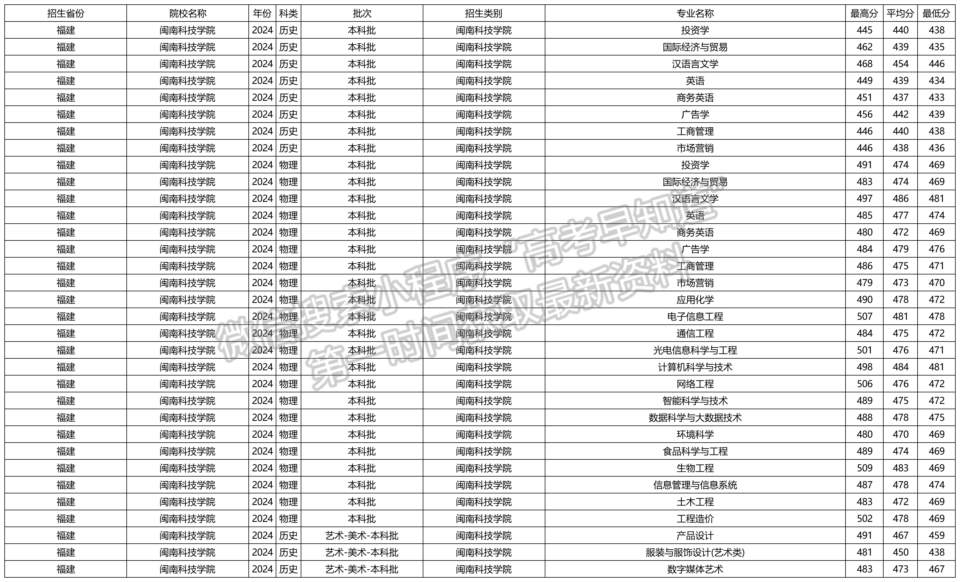 2024年闽南科技学院福建本科批专业录取分