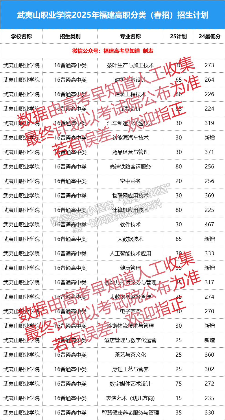 武夷山职业学院2025年福建高职分类招生计划（普通高中类）