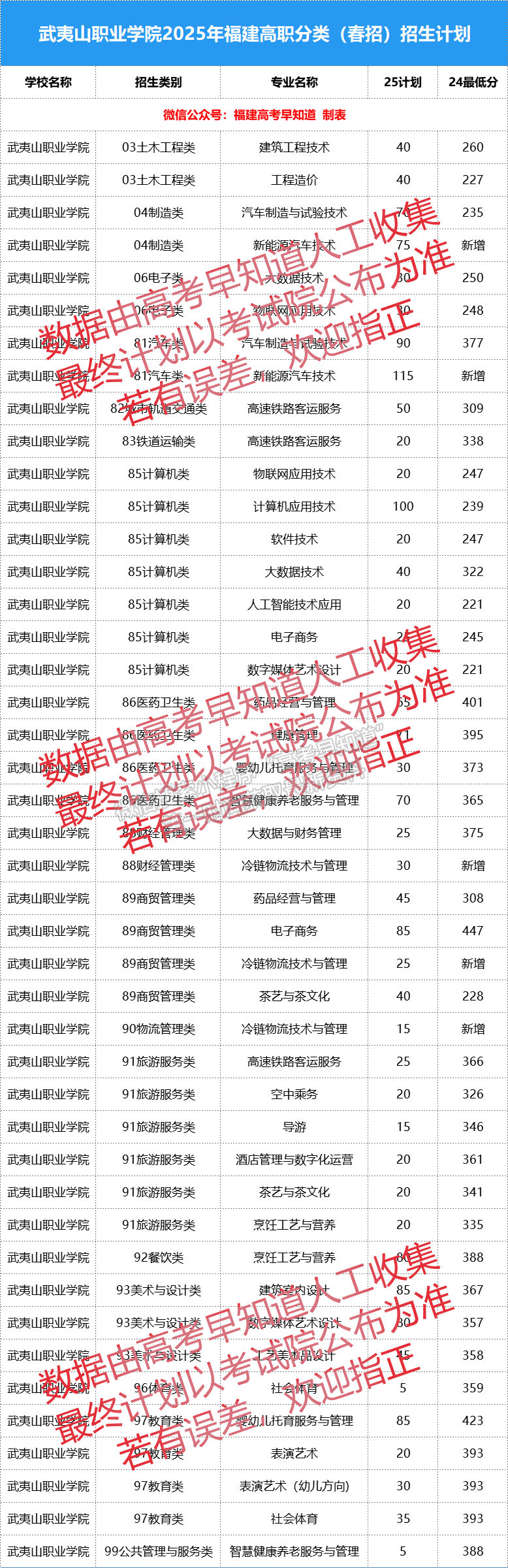 武夷山职业学院2025年福建高职分类招生计划（面向中职类）