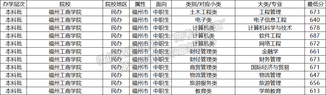 2024年福州工商学院高职分类专业录取分数（面向中职类）