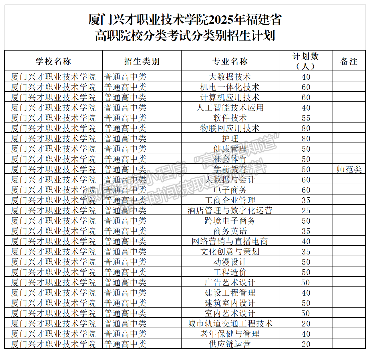 2025年厦门兴才职业技术学院福建高职分类招生计划（普通高中类）