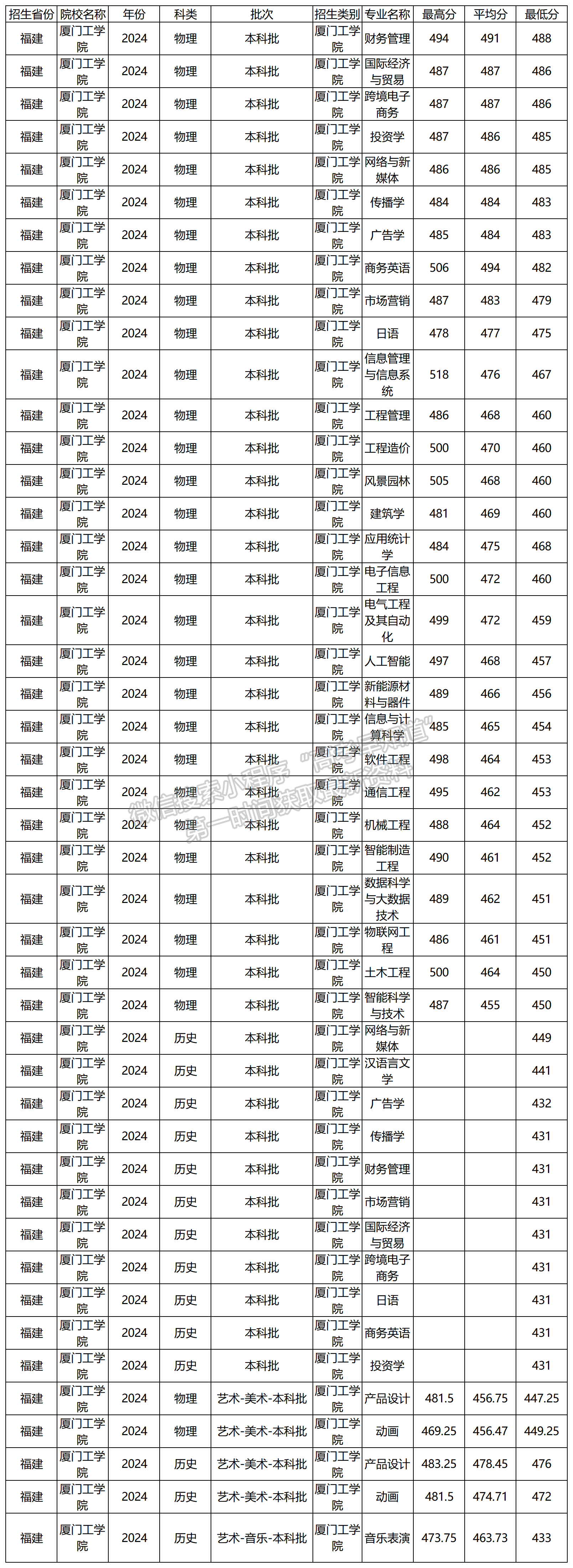 2024年厦门工学院福建本科批分专业录取分数