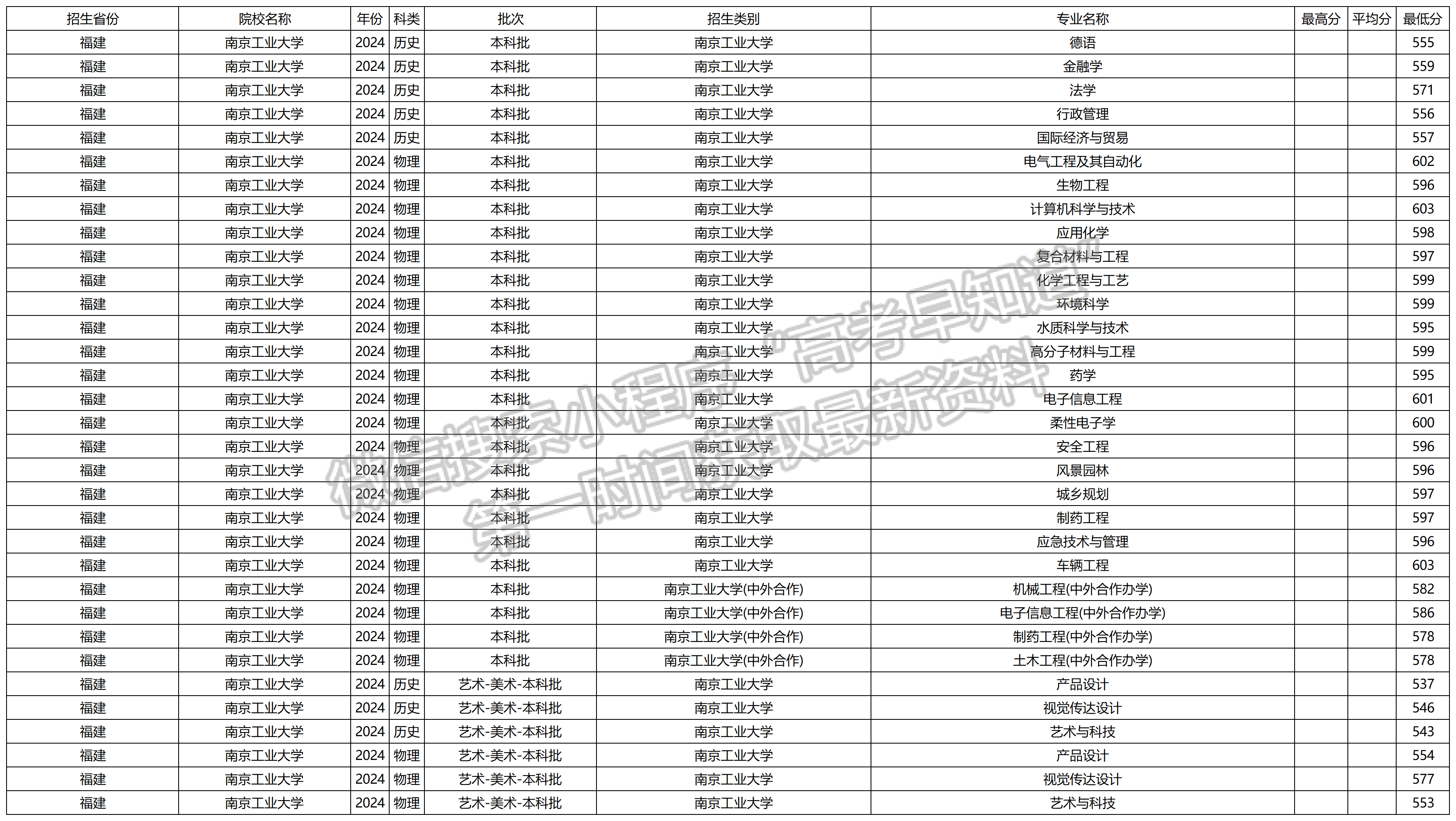 2024年南京工业大学福建本科批专业录取分数