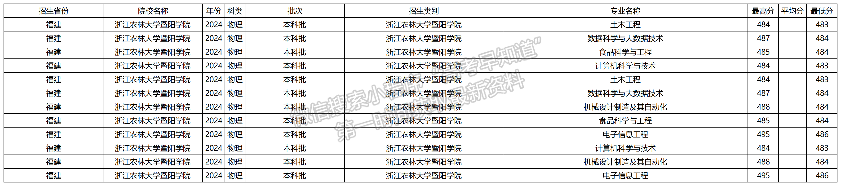 2024年浙江农林大学暨阳学院福建本科批专业录取分数