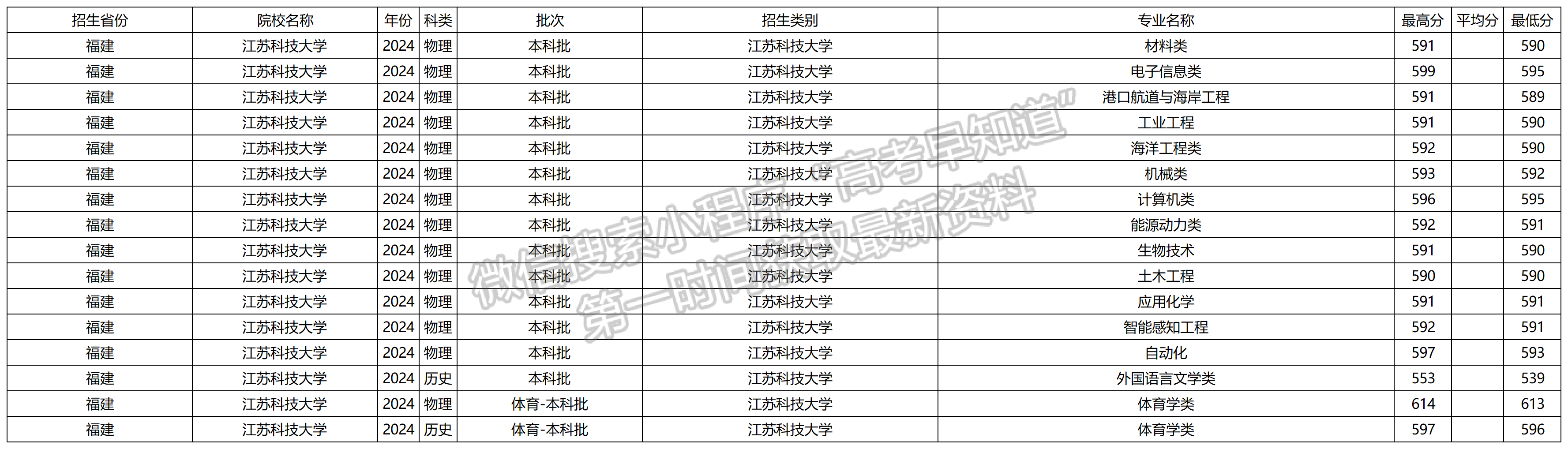 2024年江苏科技大学福建本科批专业录取分数