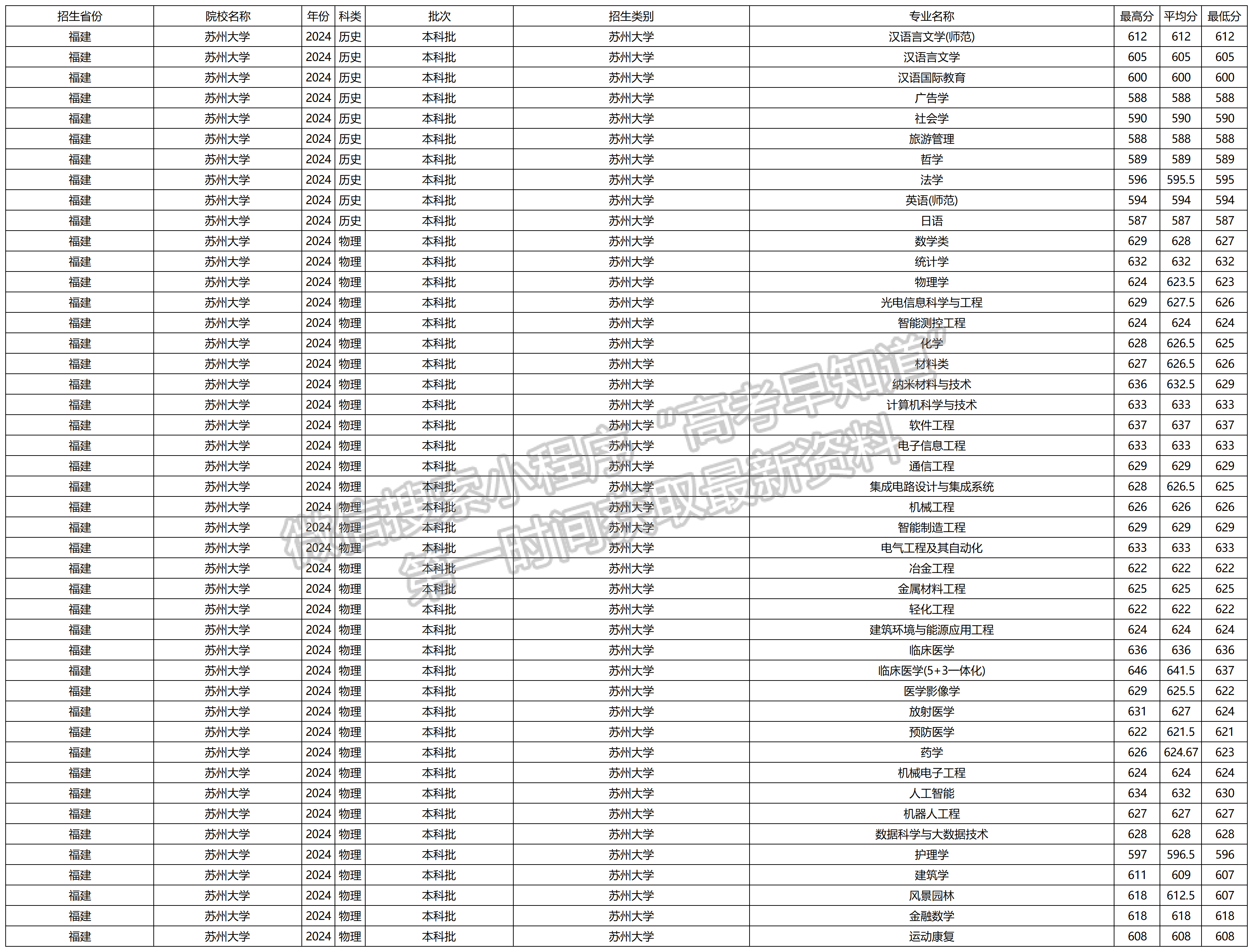 2024年苏州大学福建本科批专业录取分数