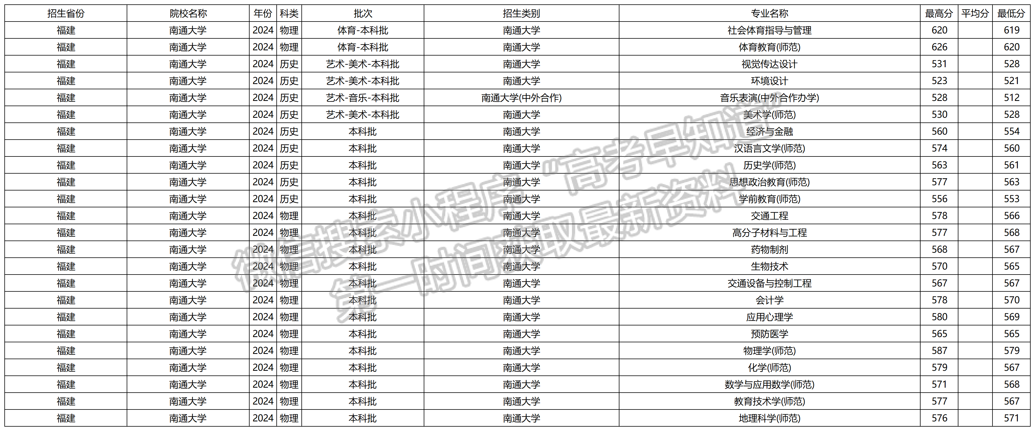 2024年南通大学福建本科批专业录取分数