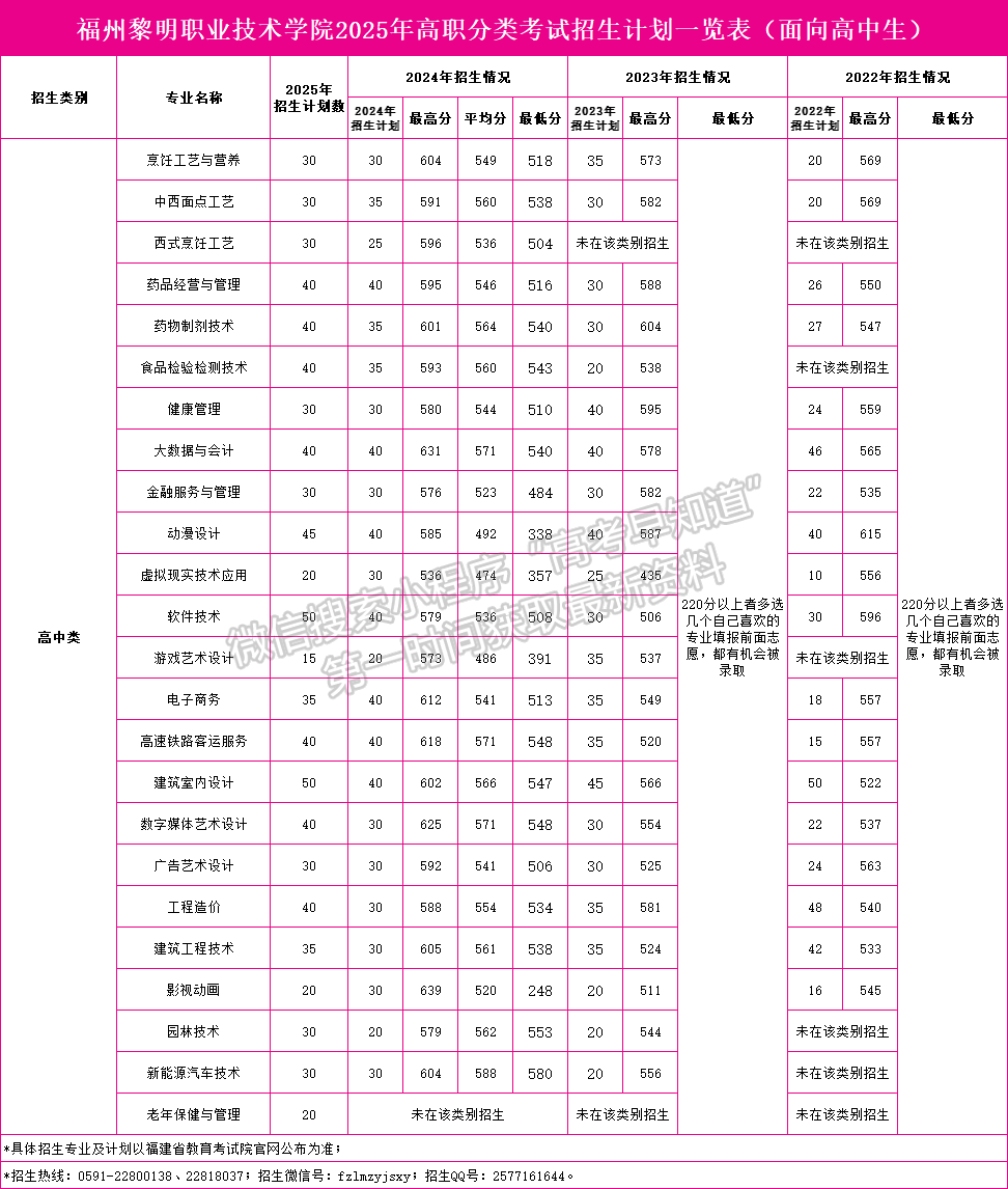 2025年福州黎明职业技术学院福建高职分类招生计划