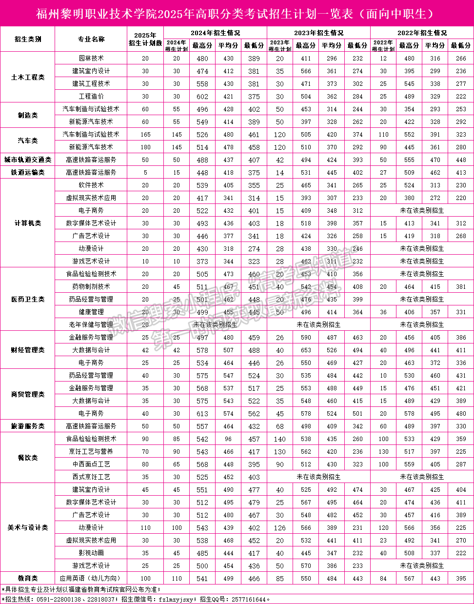 2025年福州黎明职业技术学院福建高职分类招生计划