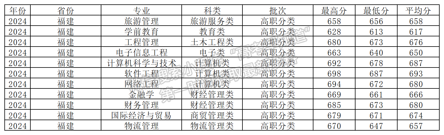 2024年福州工商学院高职分类录取分数