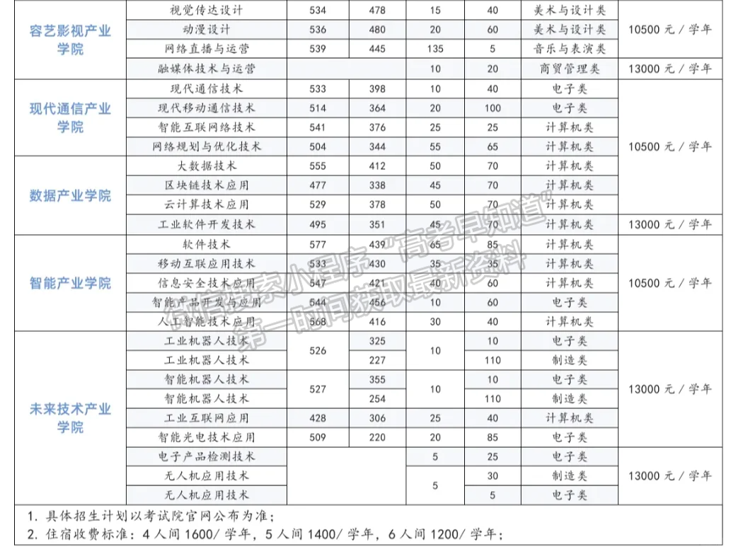 2025年福州软件职业技术学院高职分类考试招生计划