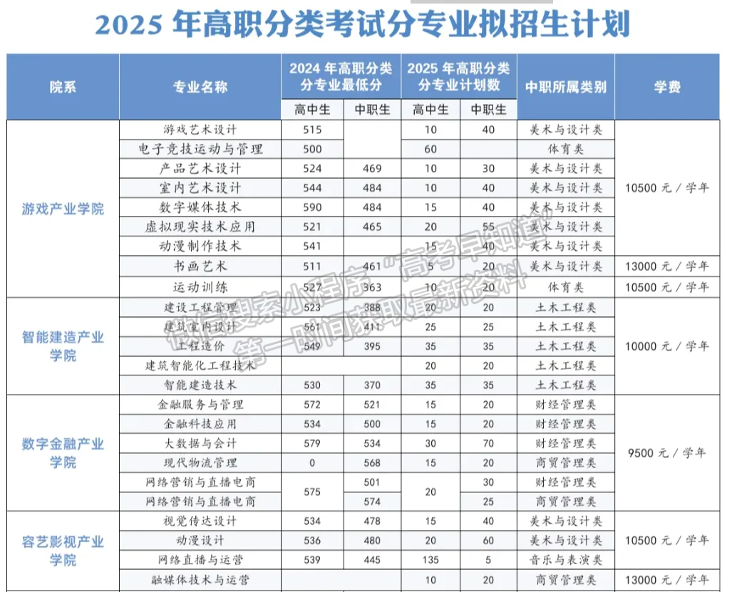 2025年福州软件职业技术学院高职分类考试招生计划