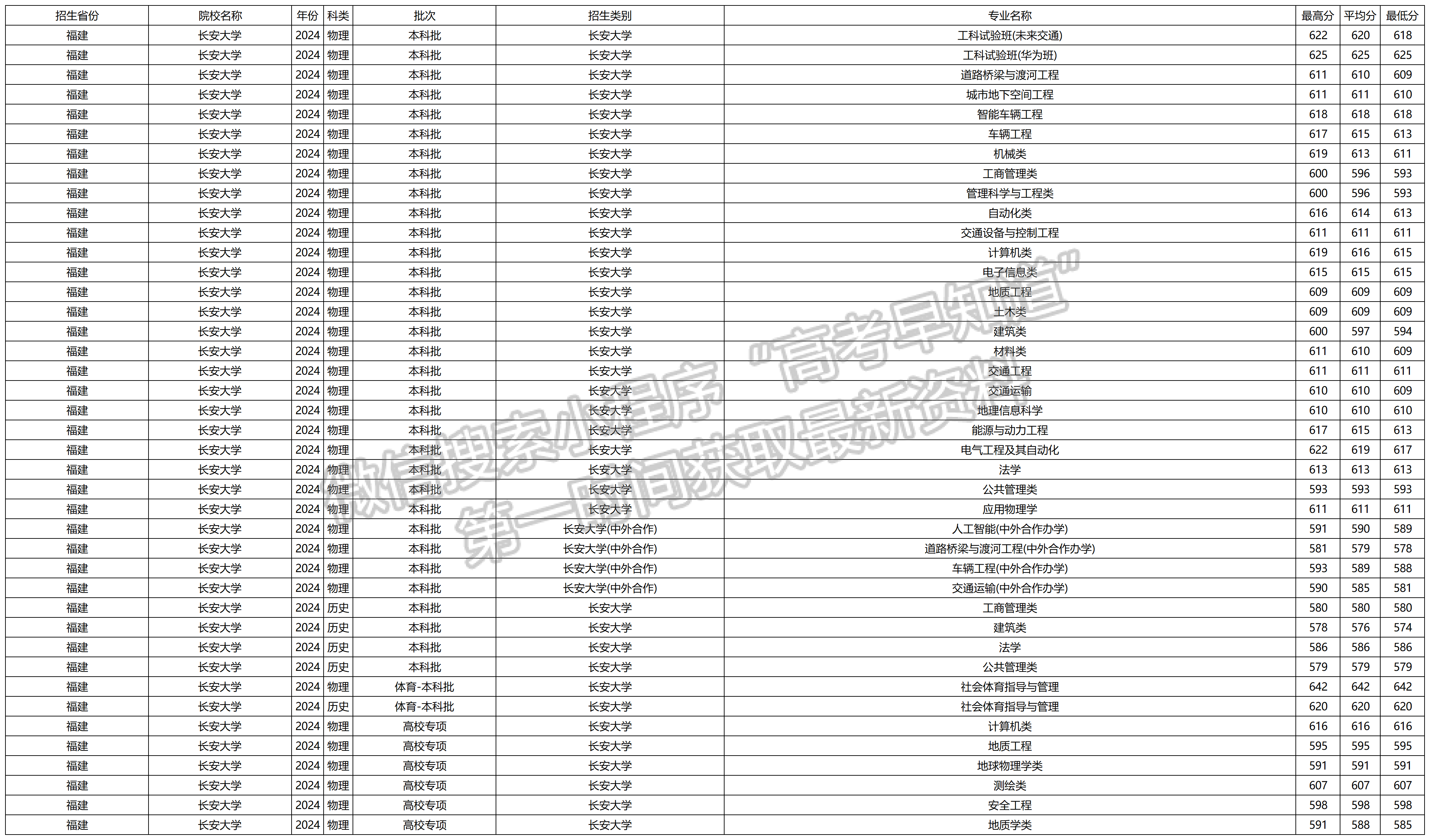 2024年长安大学福建本科批专业录取分
