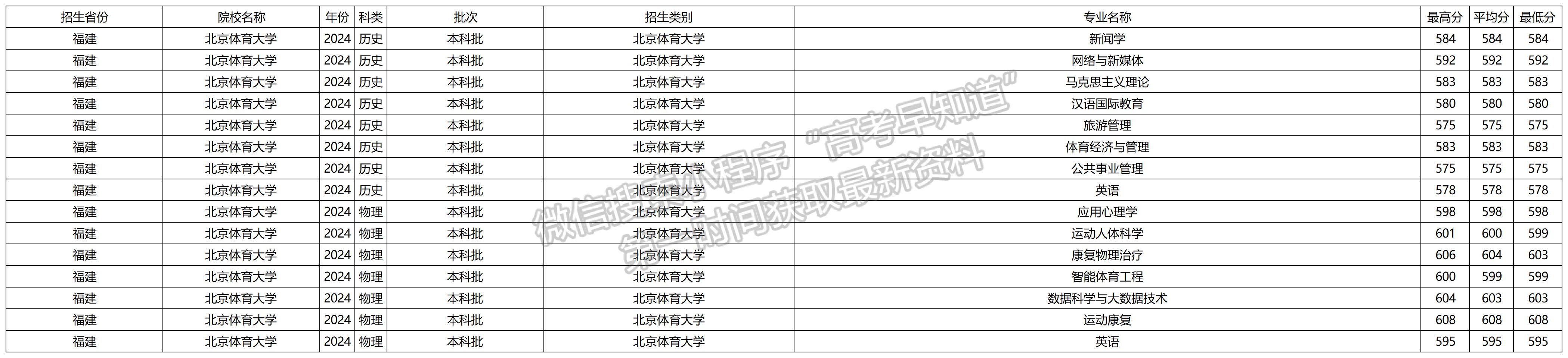 2024年北京体育大学福建本科批专业录取分