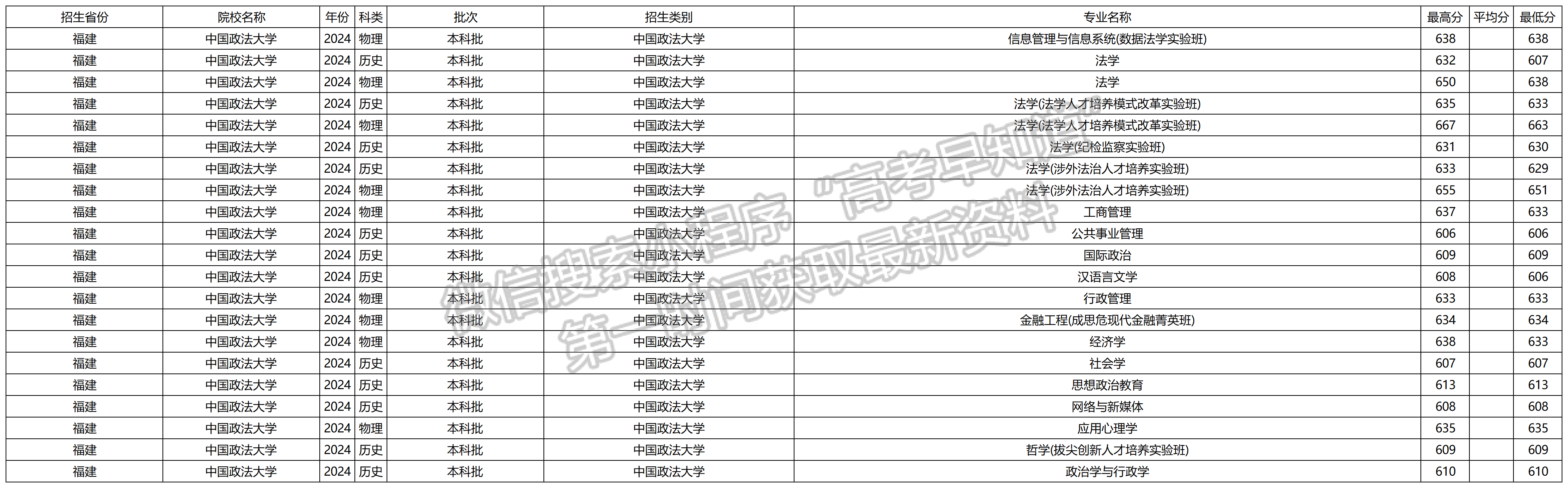 2024年中国政法大学福建本科批专业录取分