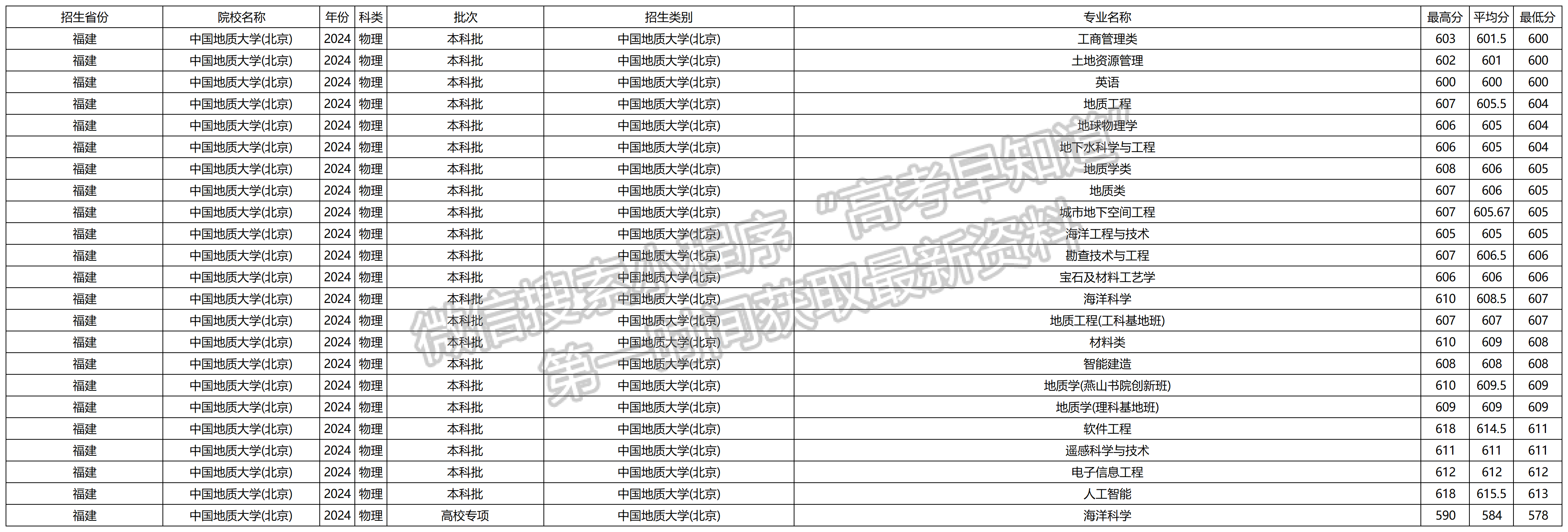 2025年中国地质大学(北京)福建本科批专业录取分