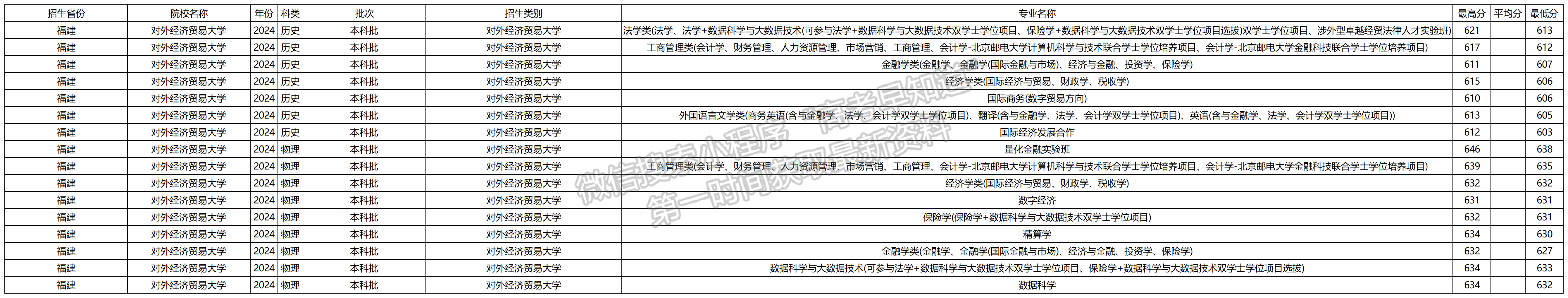 2024年对外经济贸易大学福建本科批专业录取分