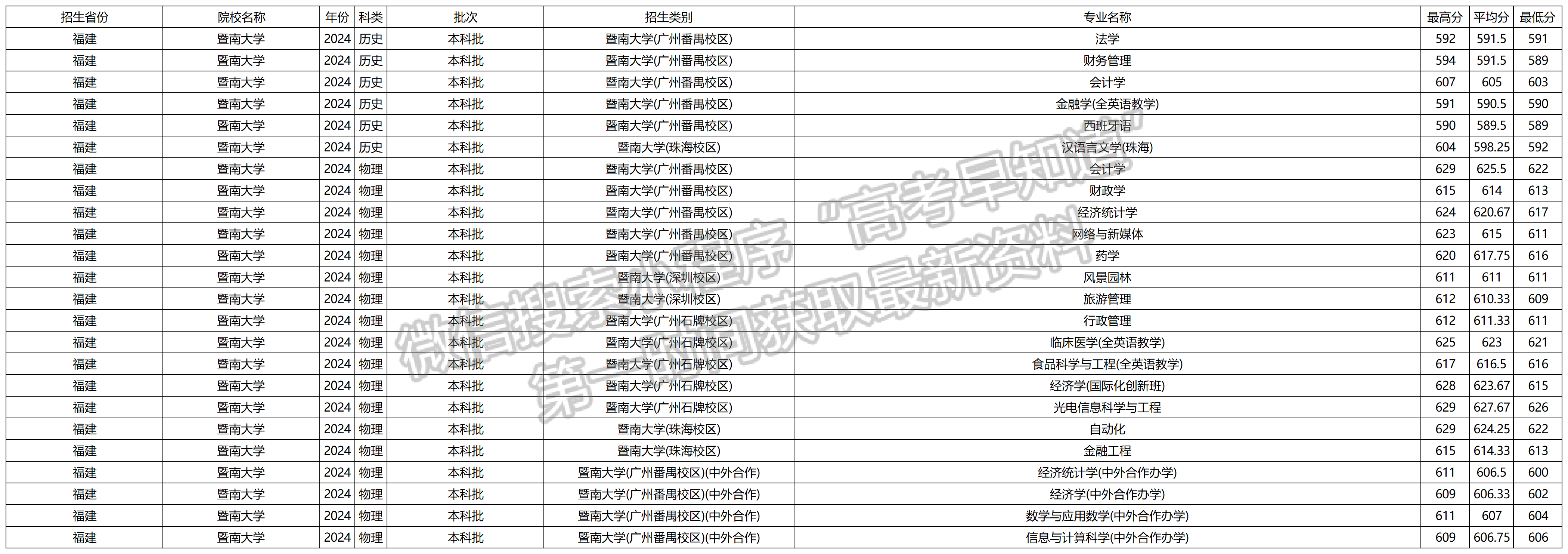 2024年暨南大学福建本科批专业录取分