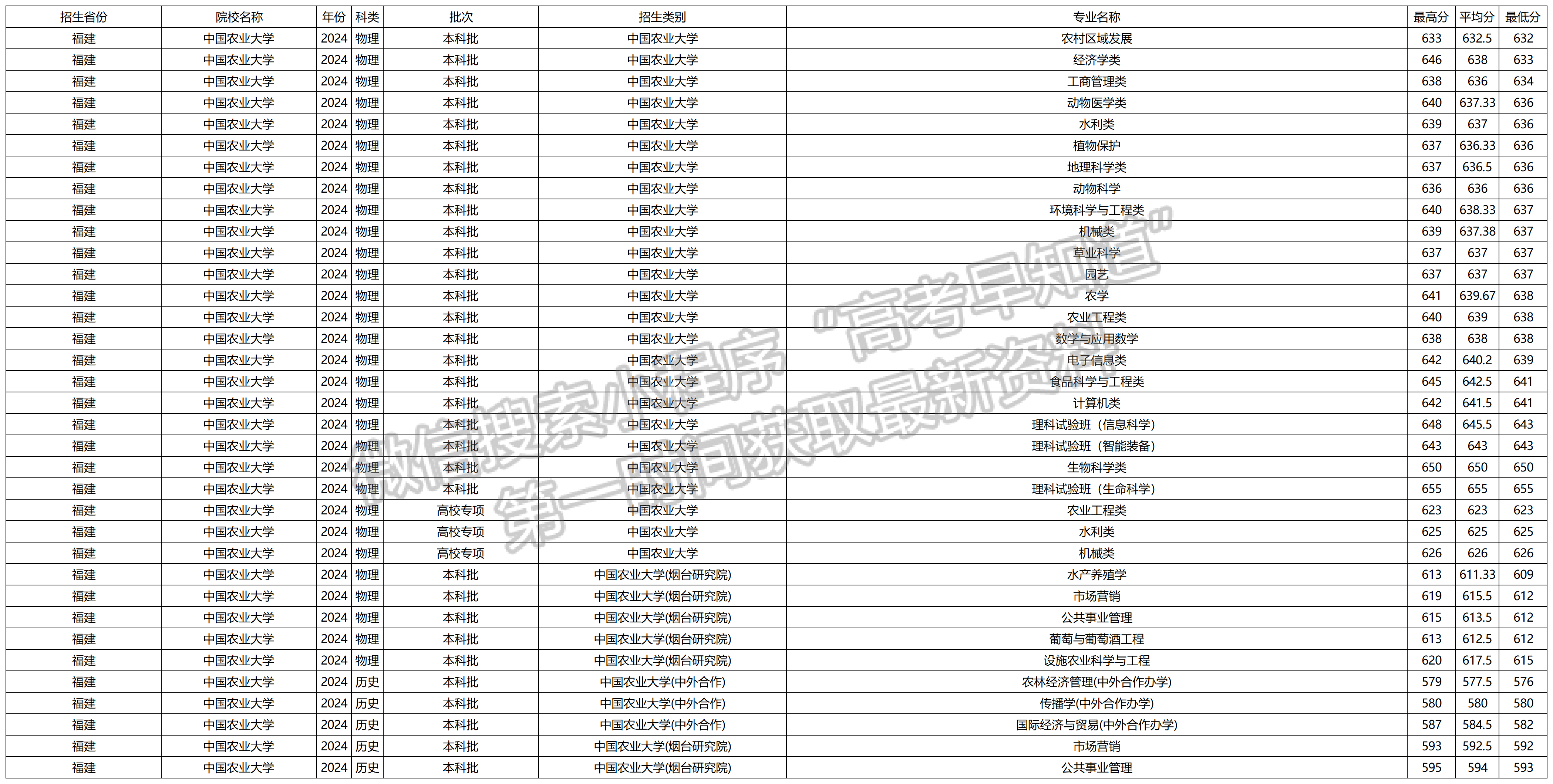 2024年中国农业大学福建本科批专业录取分