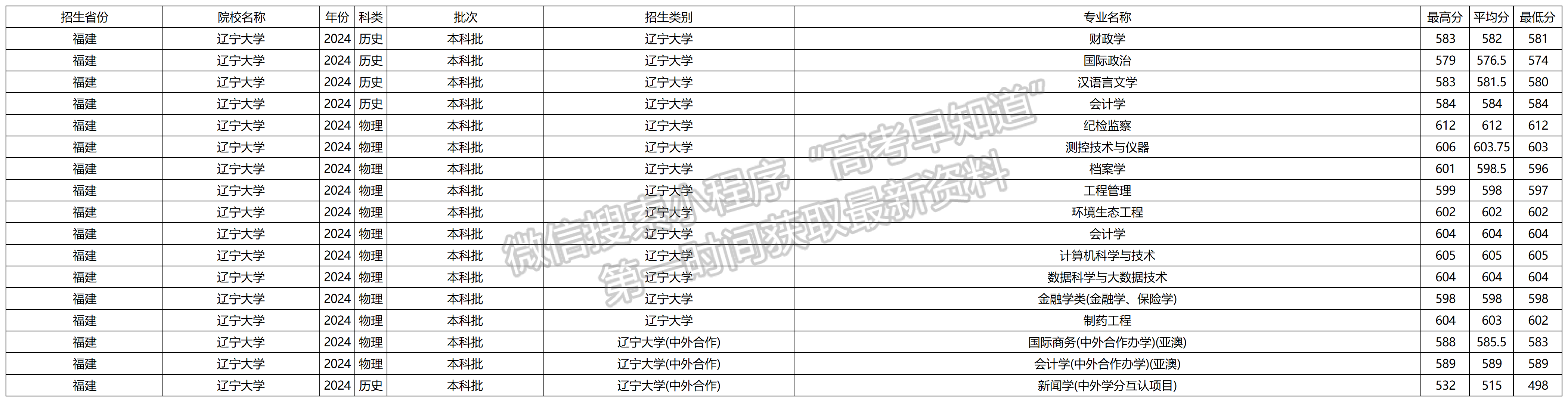 2024年辽宁大学福建本科批专业录取分数