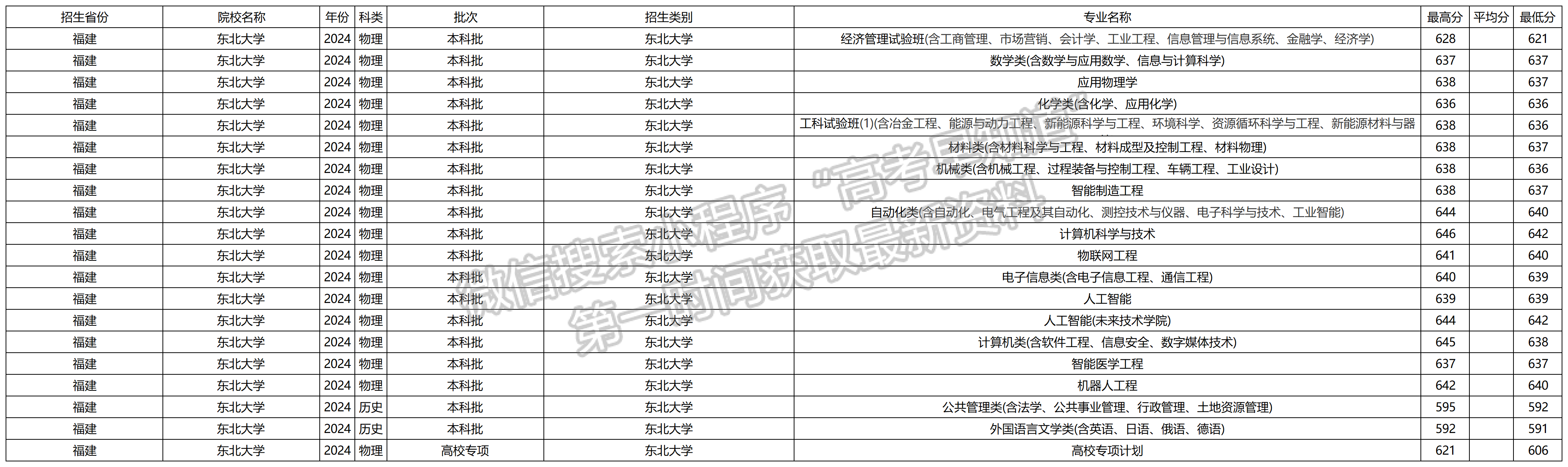 2024年东北大学福建本科批专业录取分