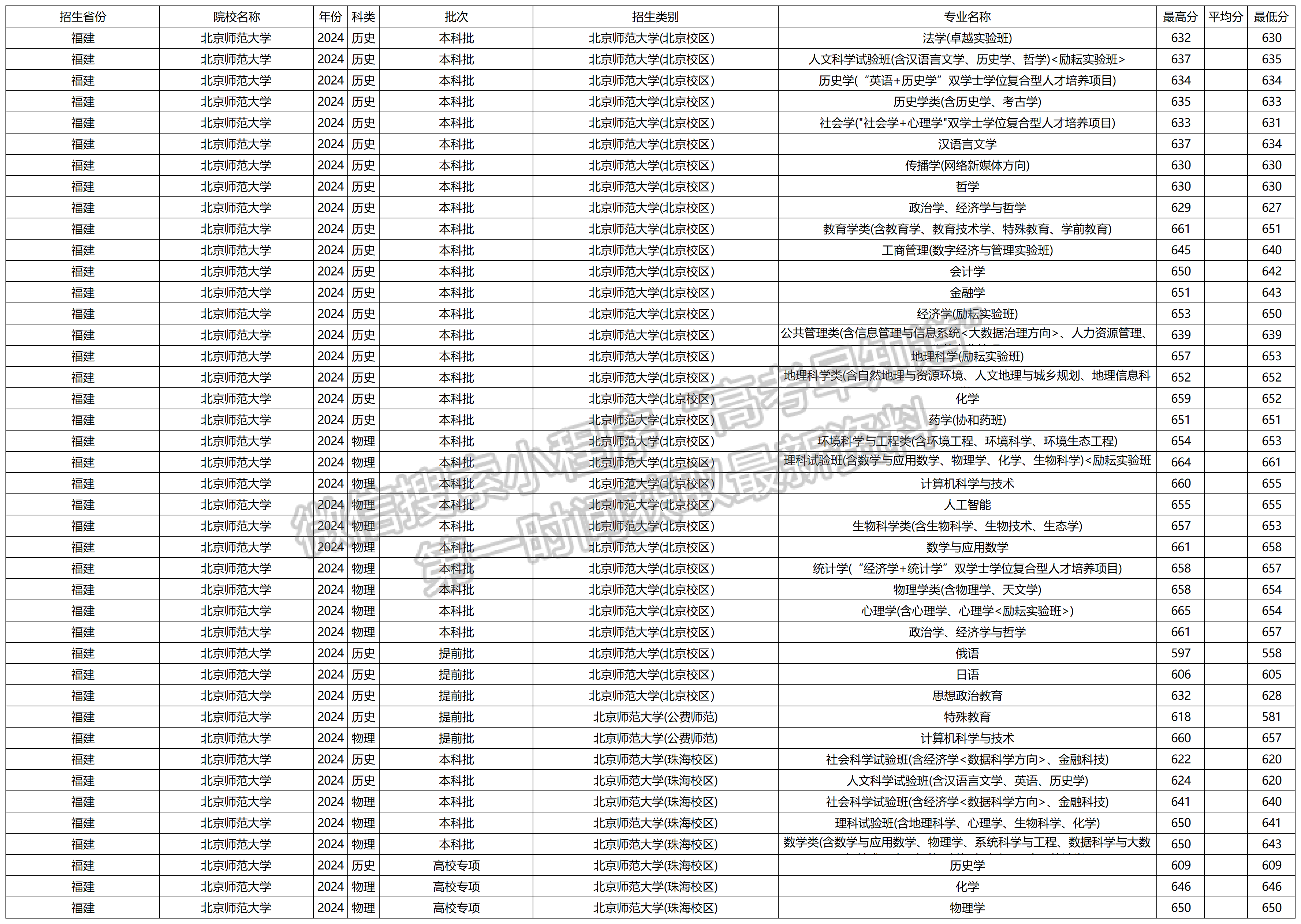 2024年北京师范大学福建本科批专业录取分