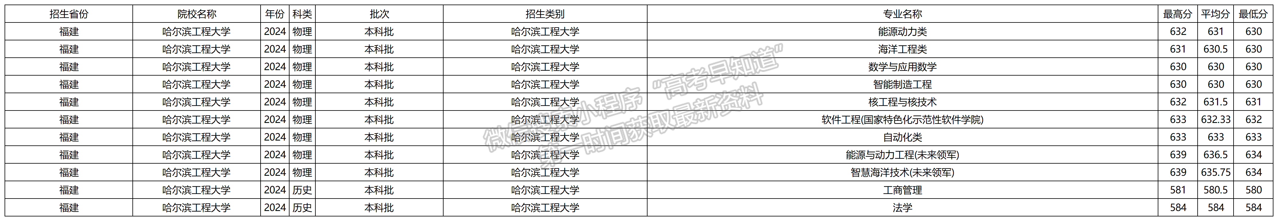 2024年哈尔滨工程大学福建本科批专业录取分