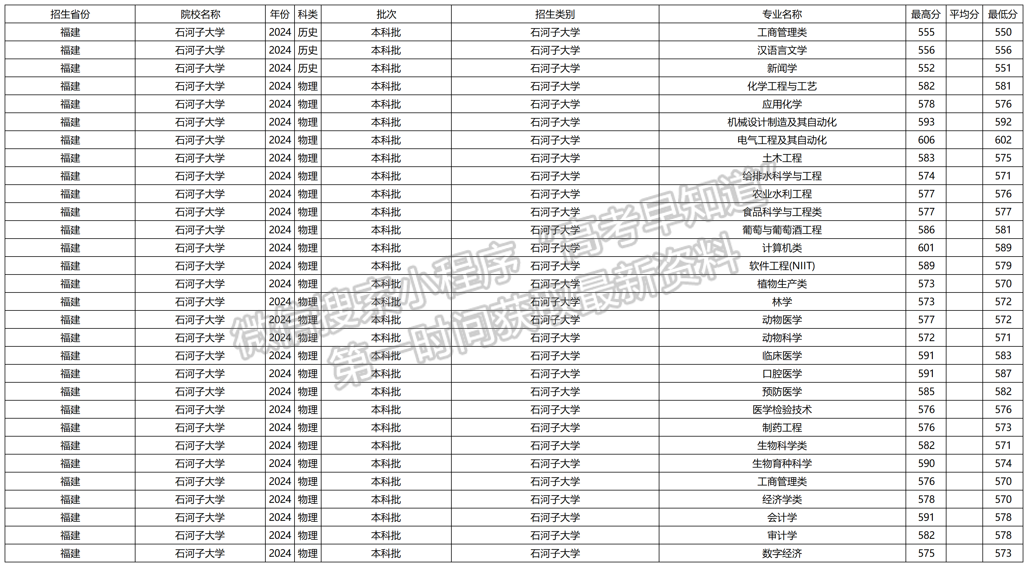 2024年石河子大学福建本科批专业录取分数