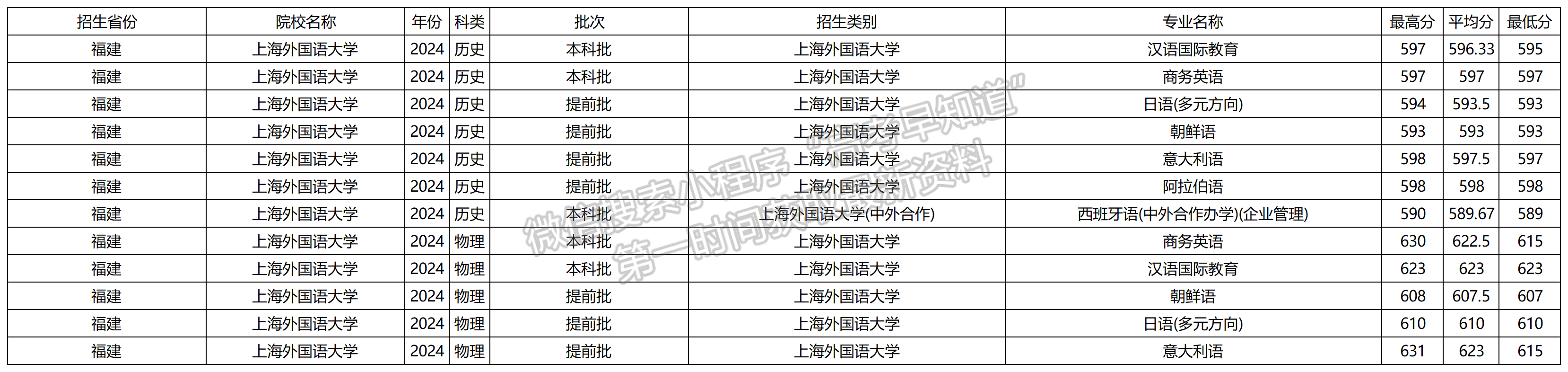 2024年上海外国语大学福建本科批专业录取分数