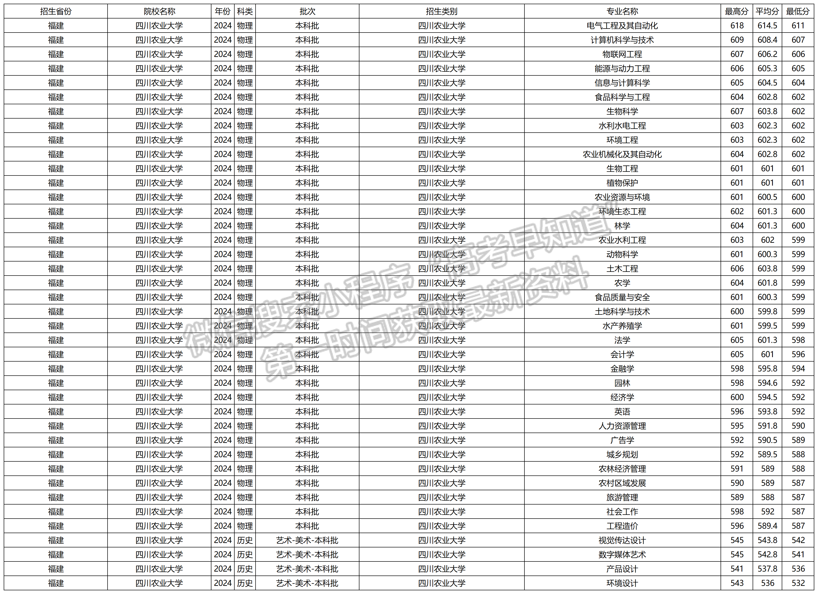 2024年四川农业大学福建本科批专业录取分数
