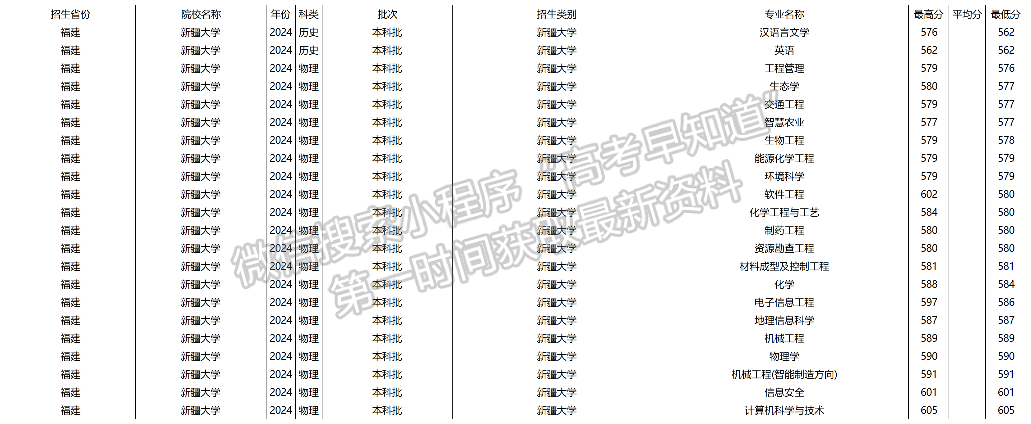 2024年新疆大学福建本科批专业录取分数