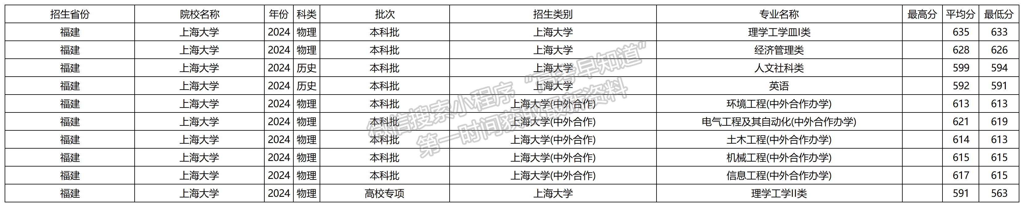 2024年上海大学福建本科批专业录取分数