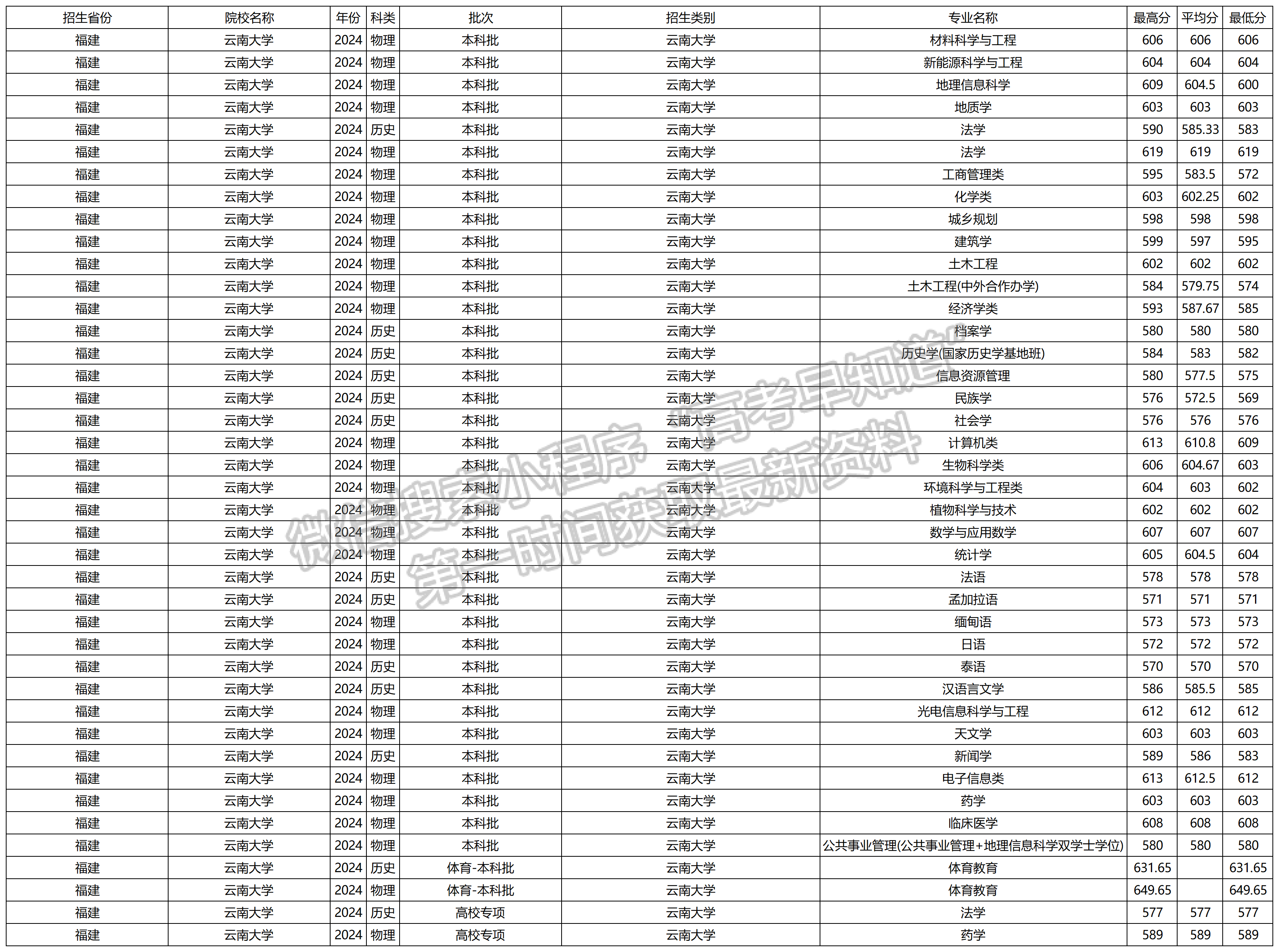 2024年云南大学福建本科批专业录取分数