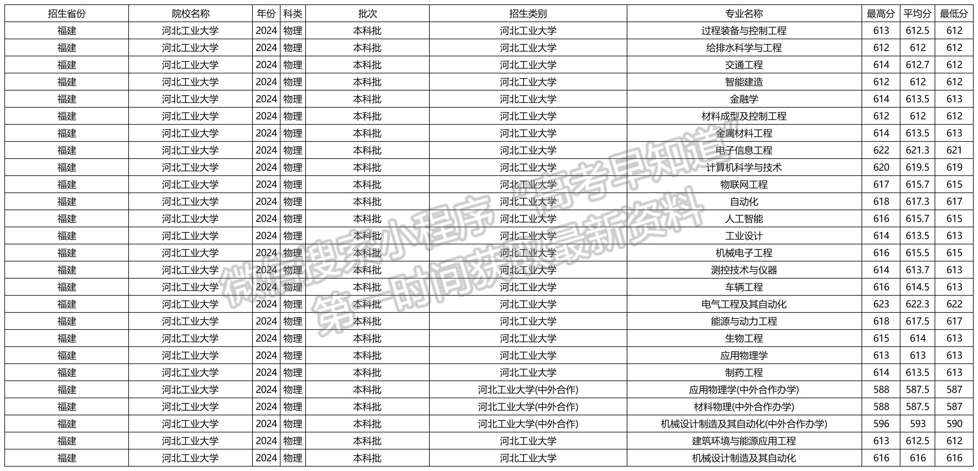 2024年河北工业大学福建本科批专业录取分数