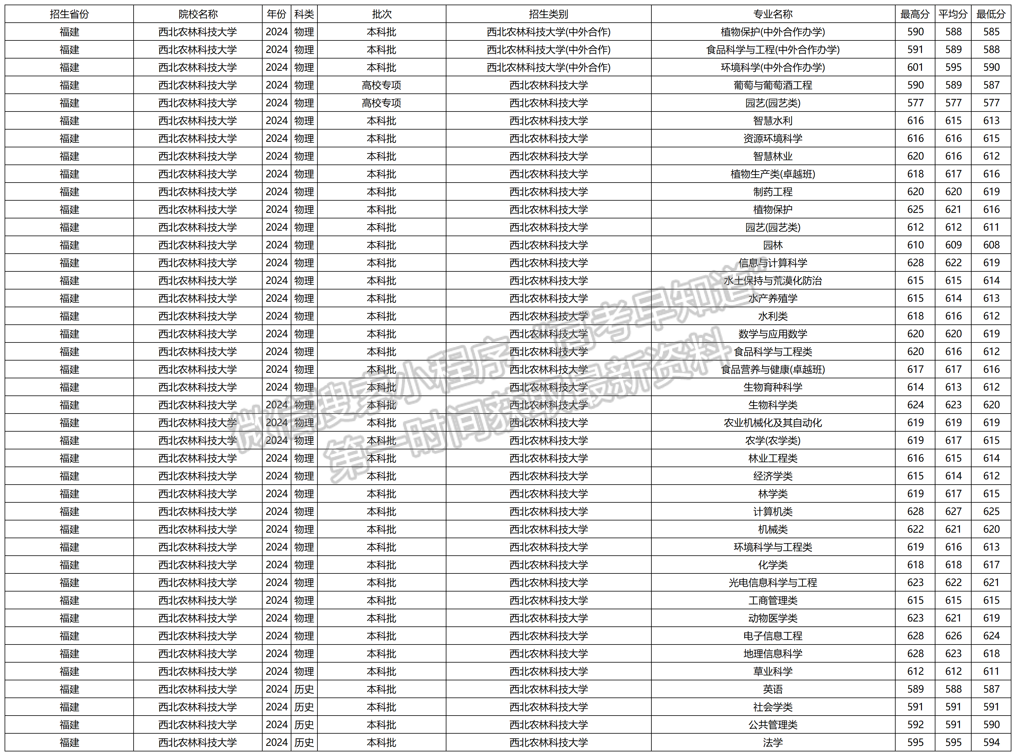 2024年西北农林科技大学福建本科批专业录取分