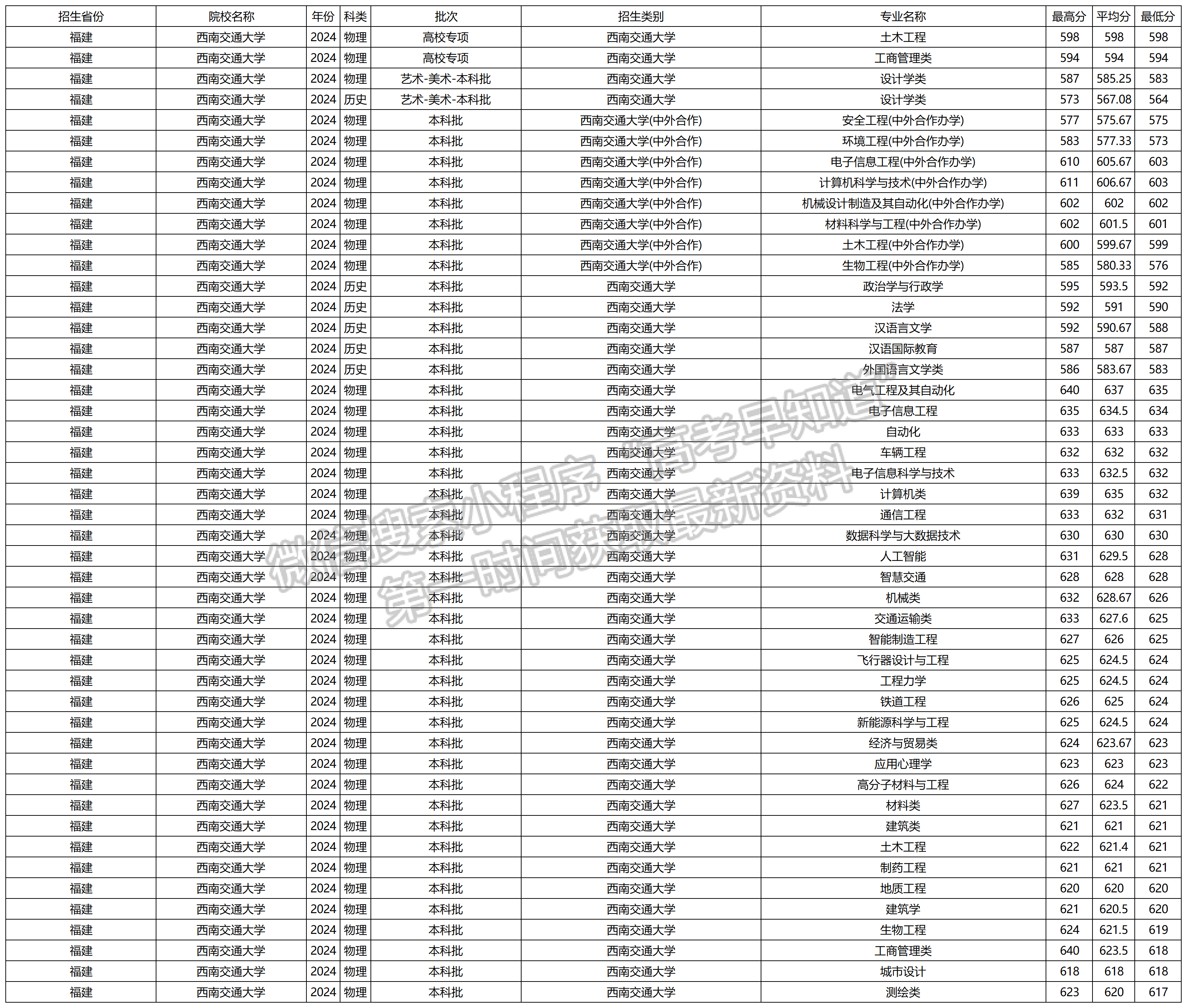 2024年西南交通大学福建本科批专业录取分数