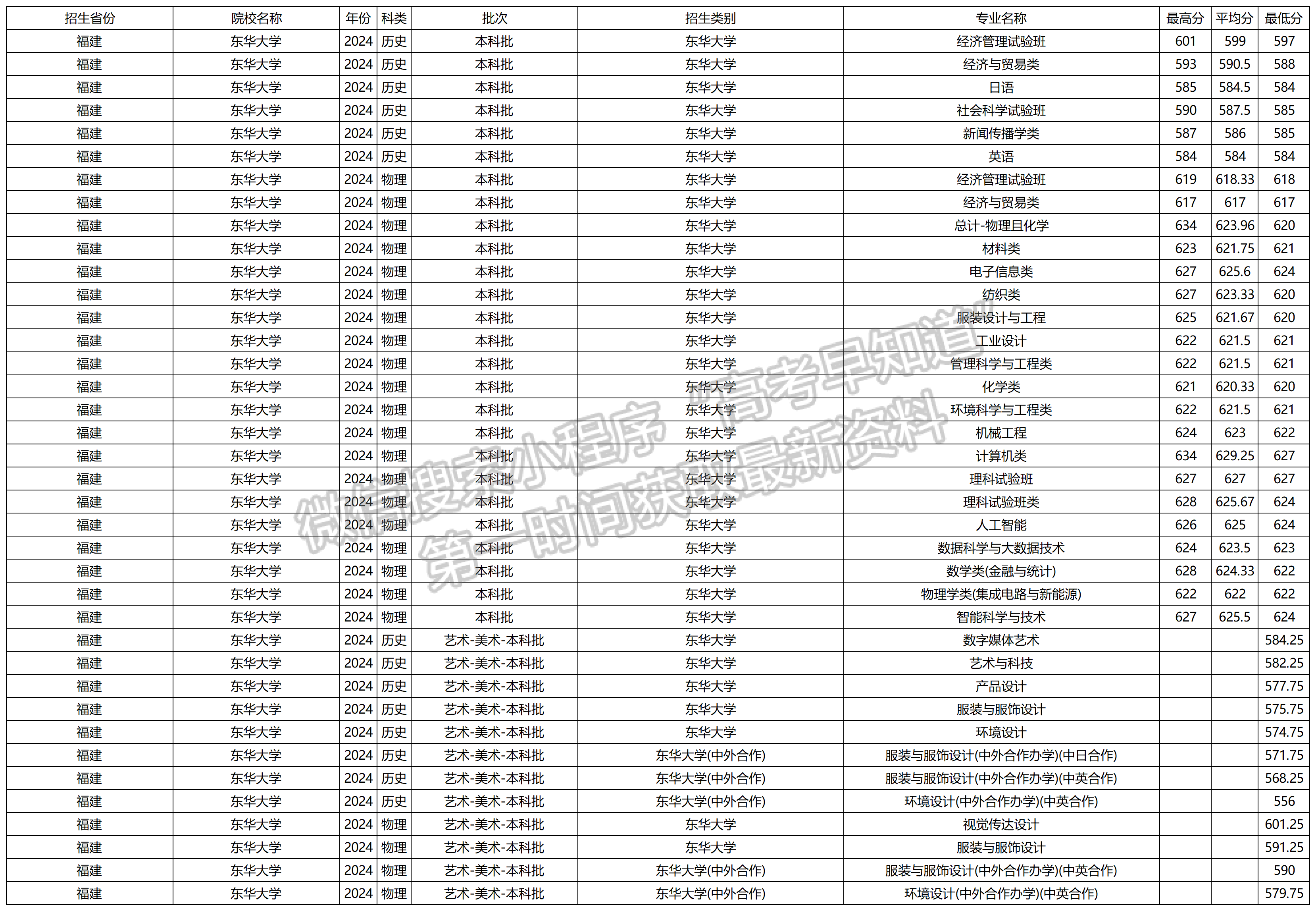 2024年东华大学福建本科批专业录取分数