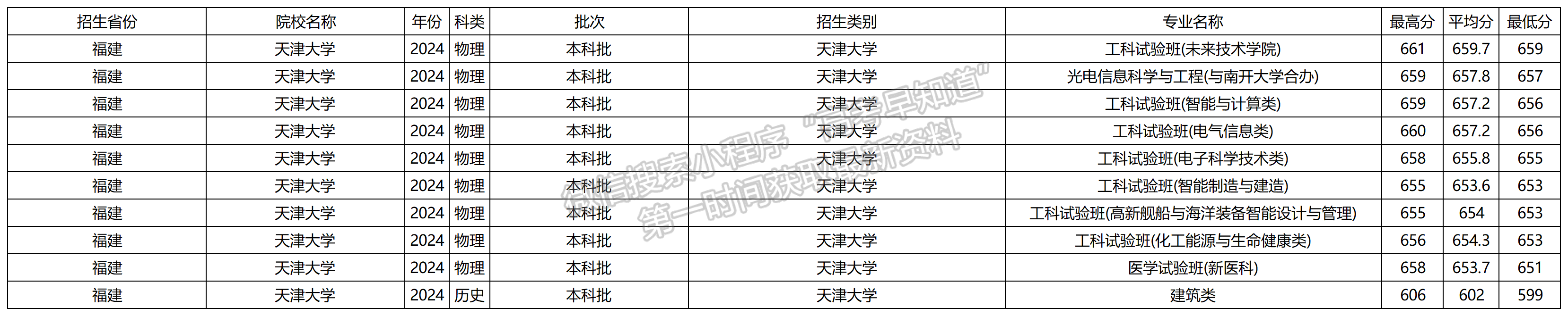 2024年天津大学福建本科批专业录取分数